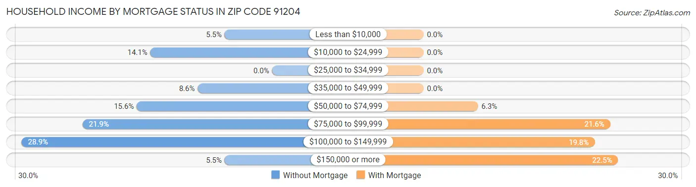 Household Income by Mortgage Status in Zip Code 91204