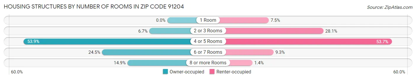 Housing Structures by Number of Rooms in Zip Code 91204