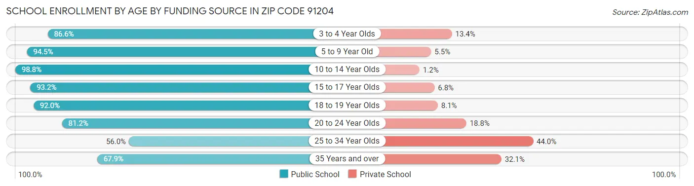 School Enrollment by Age by Funding Source in Zip Code 91204