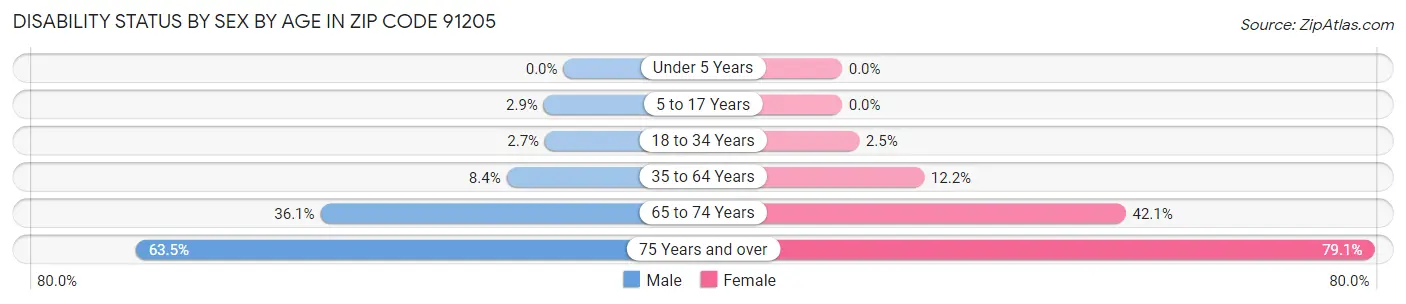 Disability Status by Sex by Age in Zip Code 91205