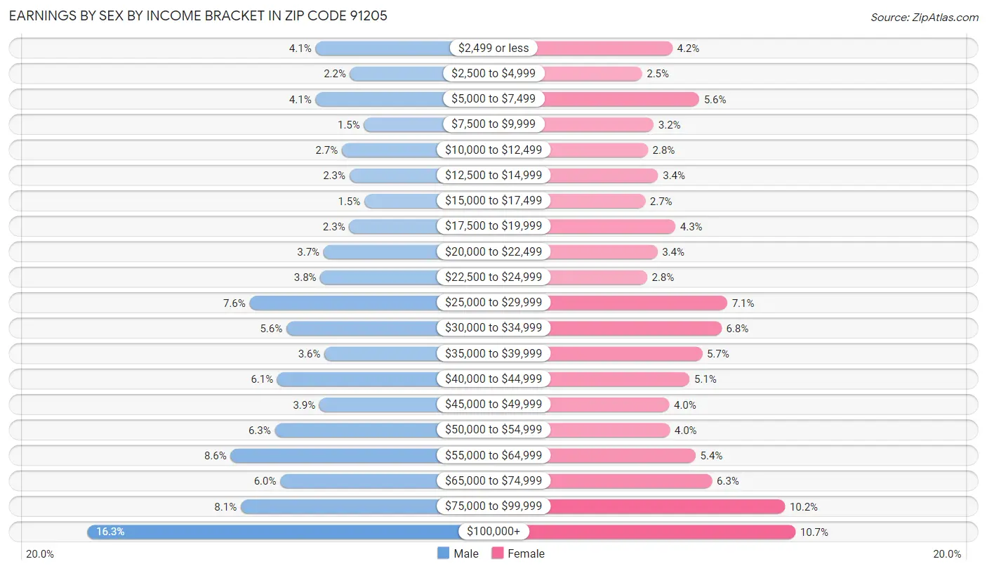 Earnings by Sex by Income Bracket in Zip Code 91205