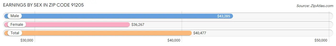 Earnings by Sex in Zip Code 91205