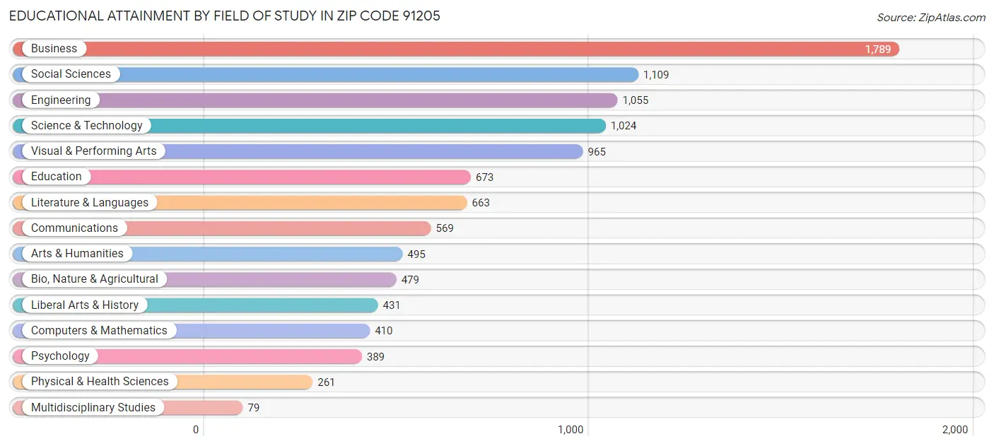 Educational Attainment by Field of Study in Zip Code 91205