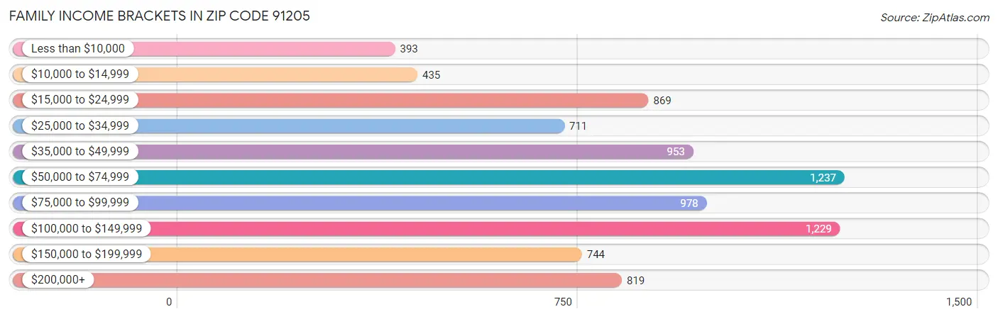 Family Income Brackets in Zip Code 91205