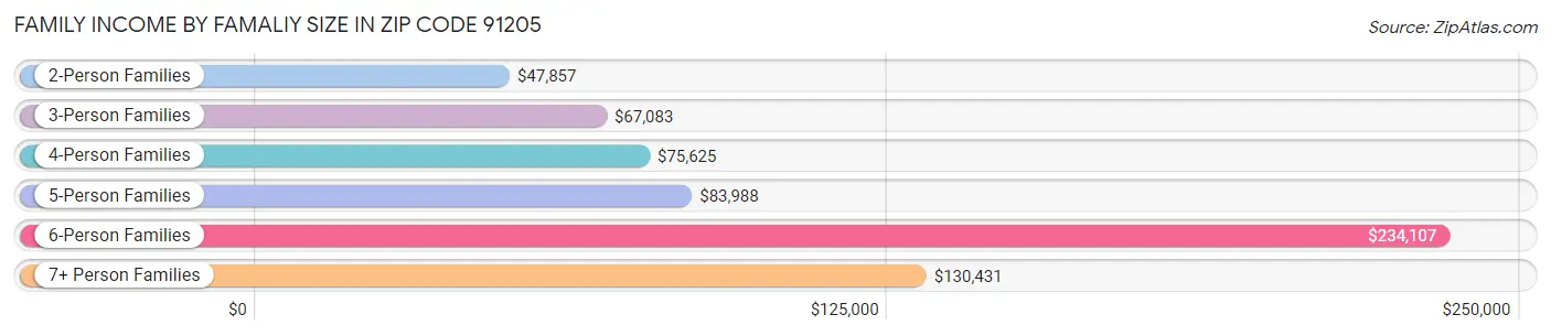 Family Income by Famaliy Size in Zip Code 91205