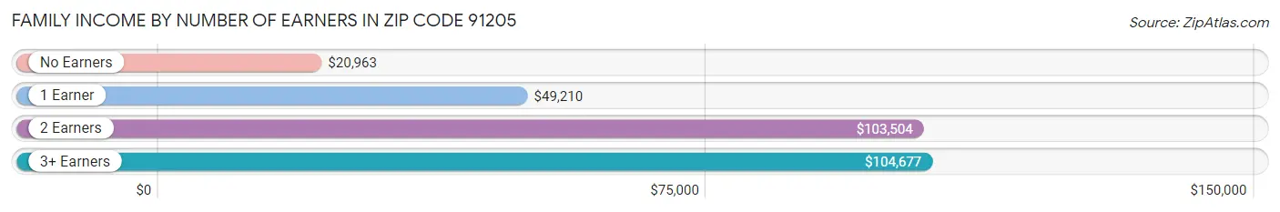 Family Income by Number of Earners in Zip Code 91205