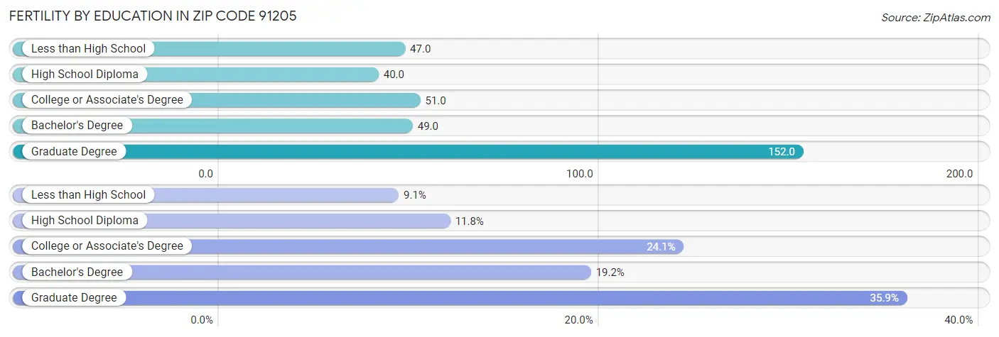 Female Fertility by Education Attainment in Zip Code 91205