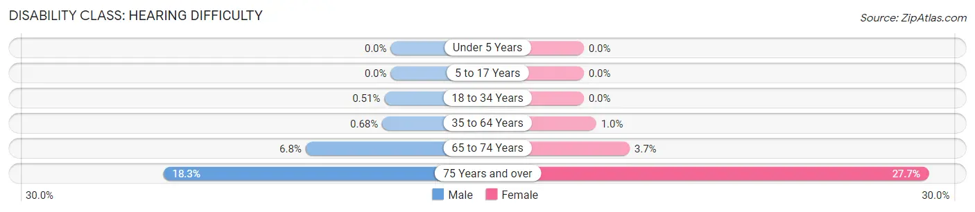 Disability in Zip Code 91205: <span>Hearing Difficulty</span>