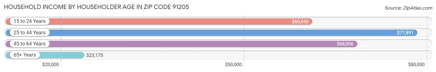 Household Income by Householder Age in Zip Code 91205