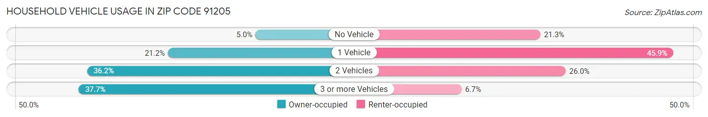 Household Vehicle Usage in Zip Code 91205