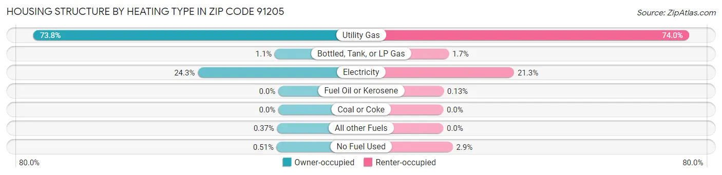 Housing Structure by Heating Type in Zip Code 91205