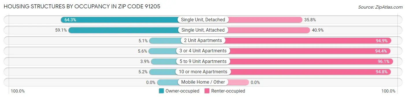 Housing Structures by Occupancy in Zip Code 91205