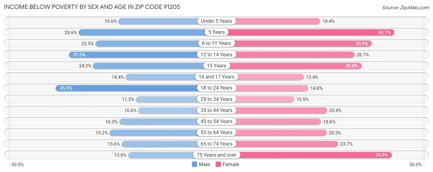 Income Below Poverty by Sex and Age in Zip Code 91205