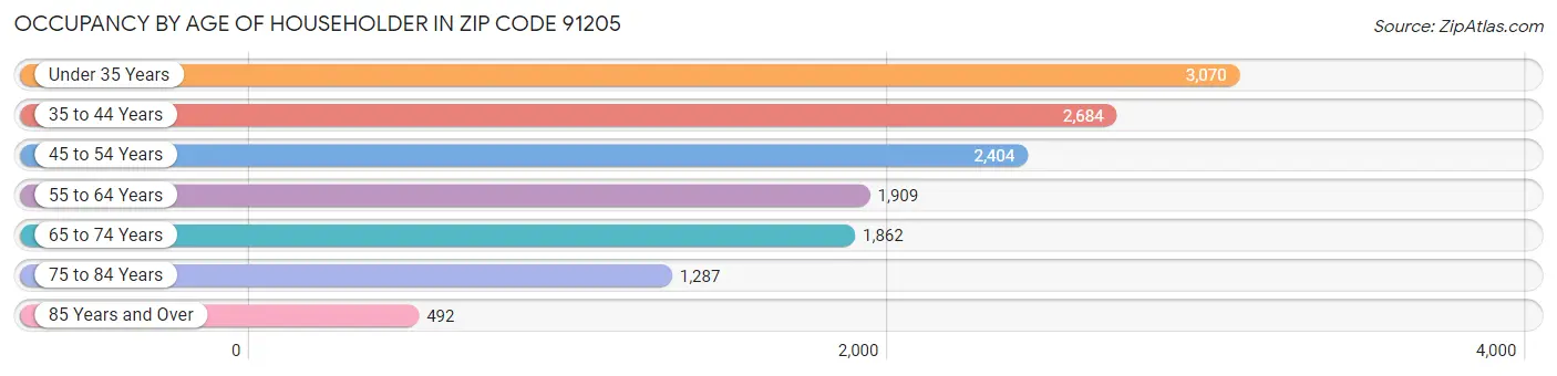 Occupancy by Age of Householder in Zip Code 91205