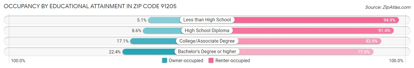 Occupancy by Educational Attainment in Zip Code 91205