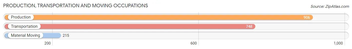 Production, Transportation and Moving Occupations in Zip Code 91205