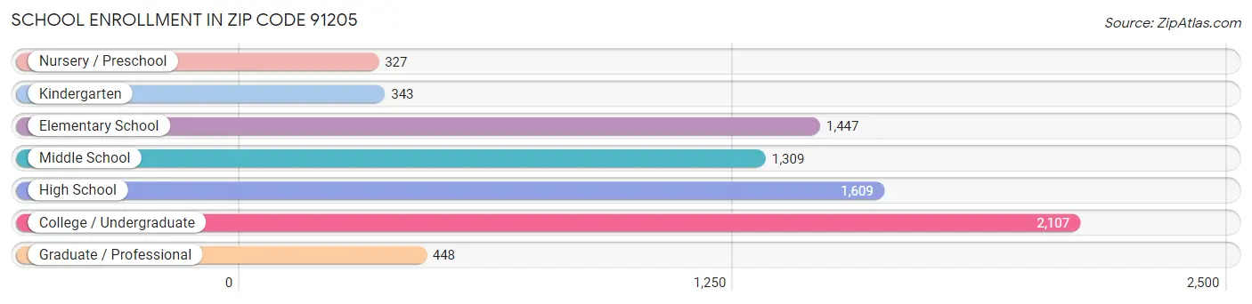 School Enrollment in Zip Code 91205