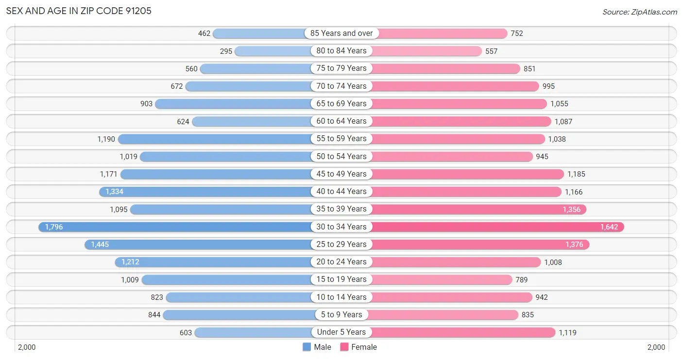 Sex and Age in Zip Code 91205