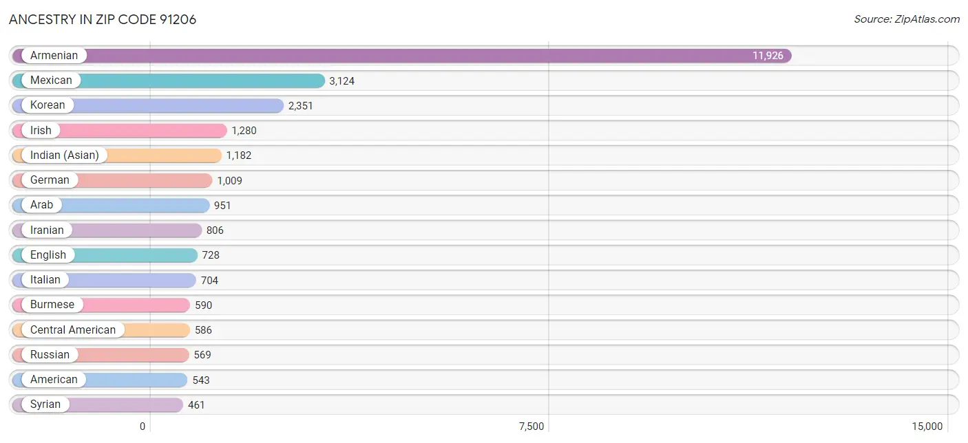 Ancestry in Zip Code 91206