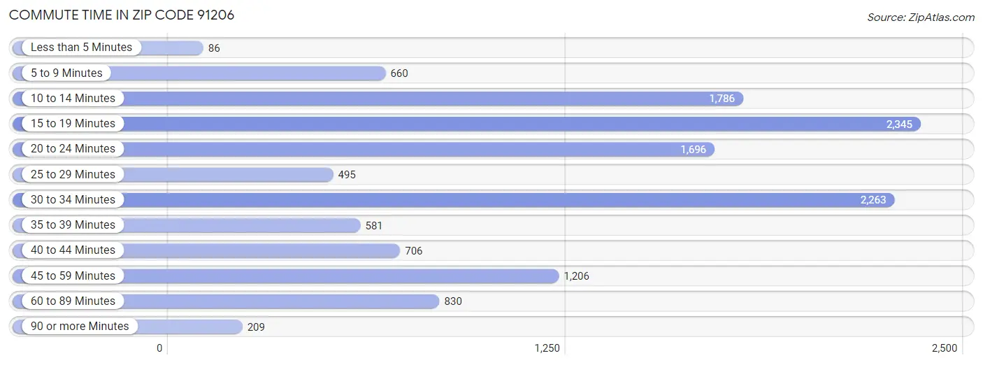 Commute Time in Zip Code 91206