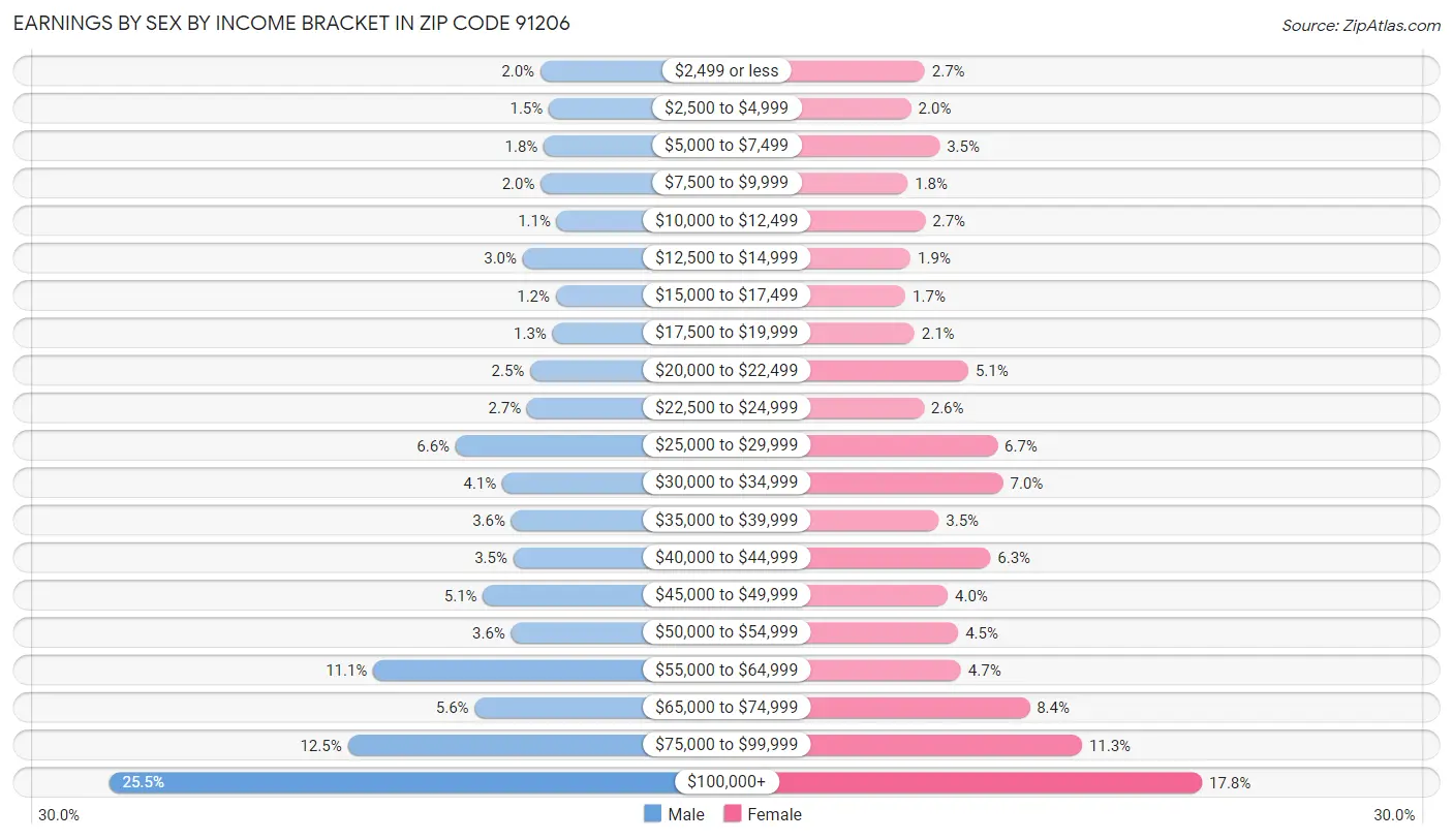 Earnings by Sex by Income Bracket in Zip Code 91206