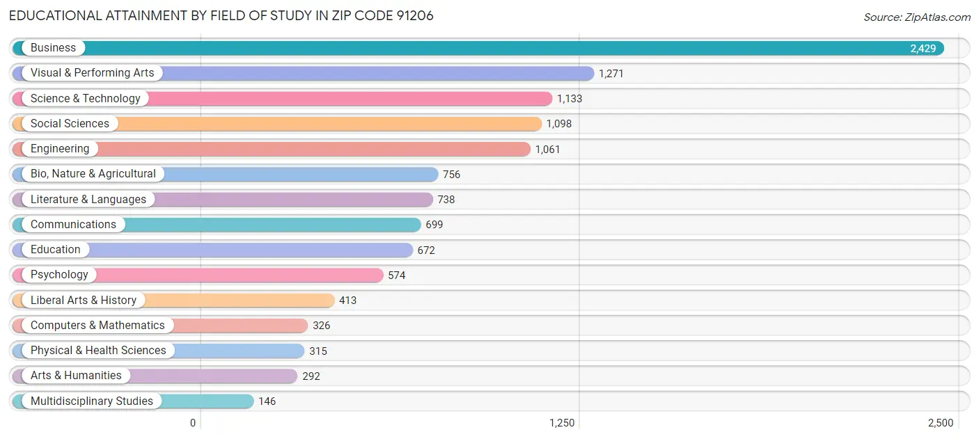 Educational Attainment by Field of Study in Zip Code 91206