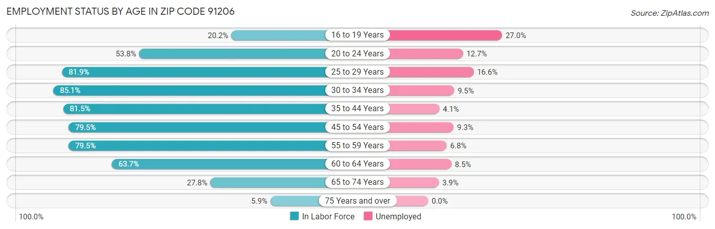 Employment Status by Age in Zip Code 91206