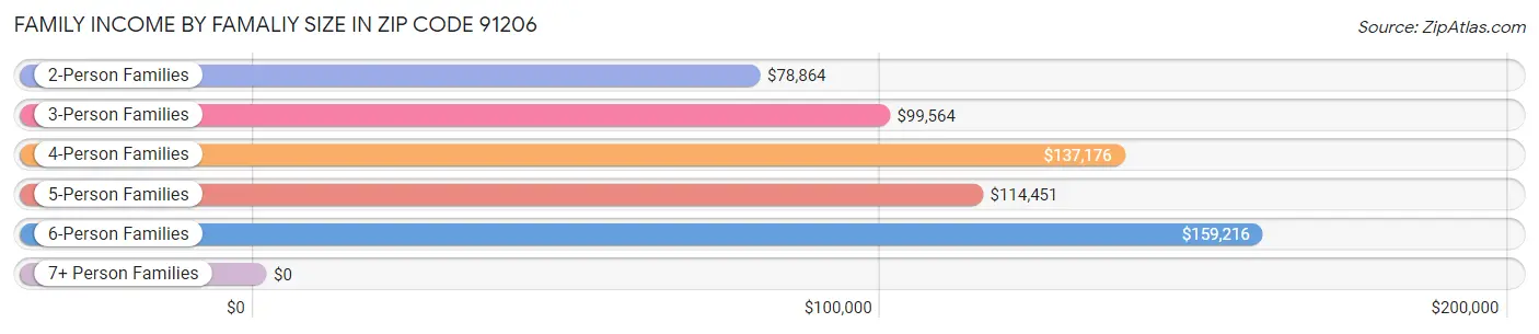 Family Income by Famaliy Size in Zip Code 91206