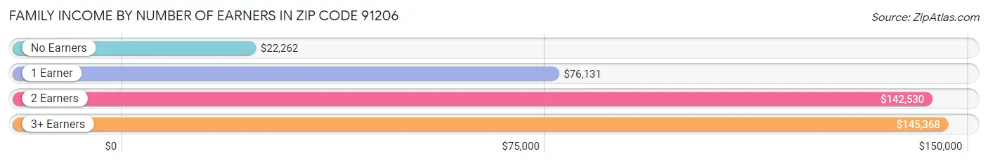 Family Income by Number of Earners in Zip Code 91206