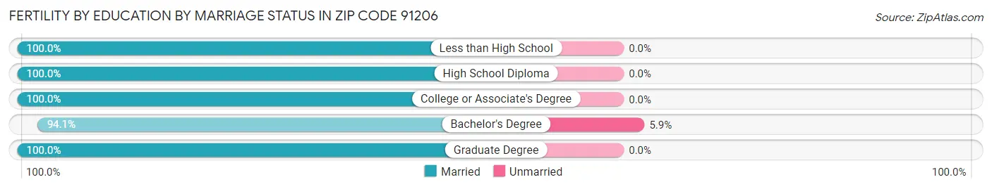 Female Fertility by Education by Marriage Status in Zip Code 91206