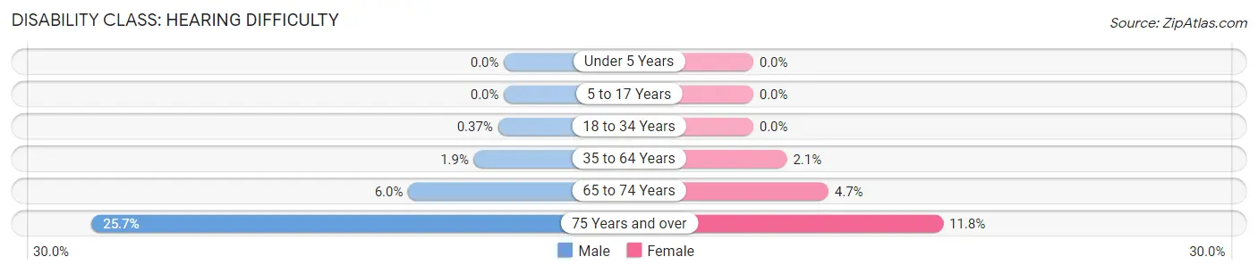 Disability in Zip Code 91206: <span>Hearing Difficulty</span>