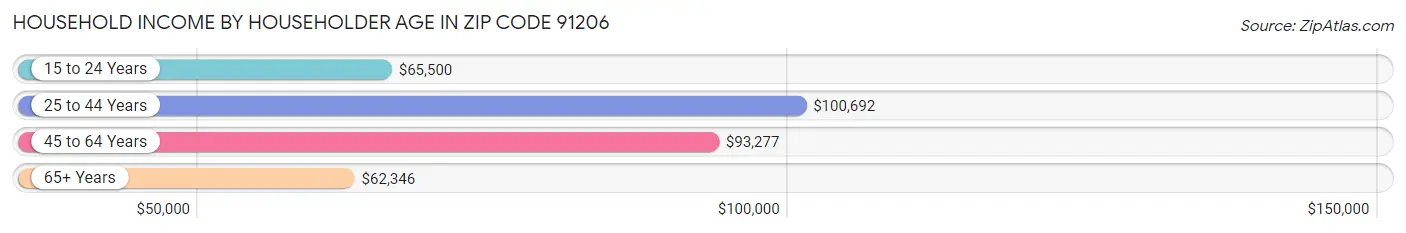 Household Income by Householder Age in Zip Code 91206