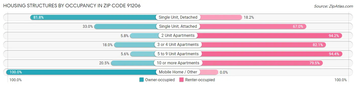 Housing Structures by Occupancy in Zip Code 91206