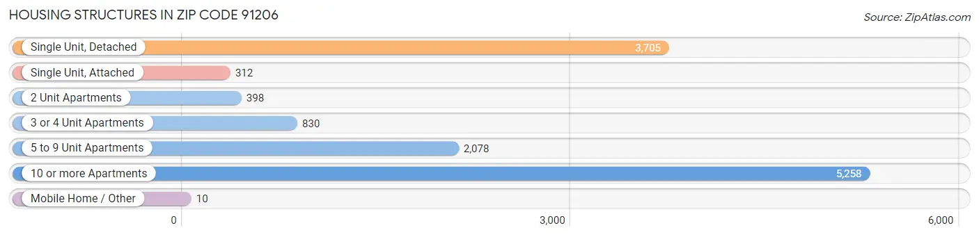 Housing Structures in Zip Code 91206