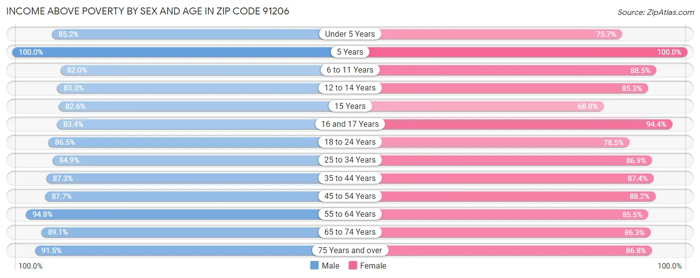 Income Above Poverty by Sex and Age in Zip Code 91206