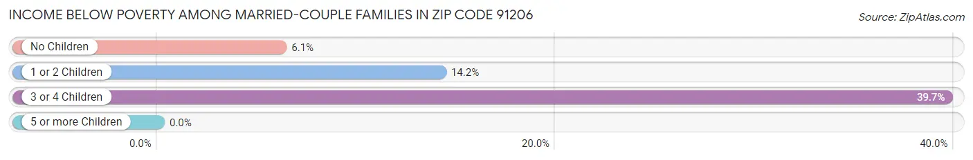 Income Below Poverty Among Married-Couple Families in Zip Code 91206