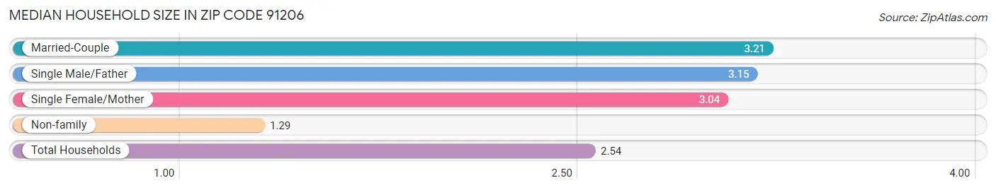 Median Household Size in Zip Code 91206