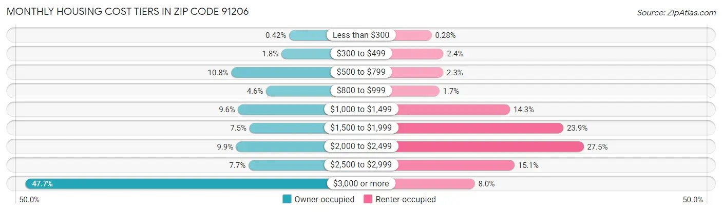 Monthly Housing Cost Tiers in Zip Code 91206