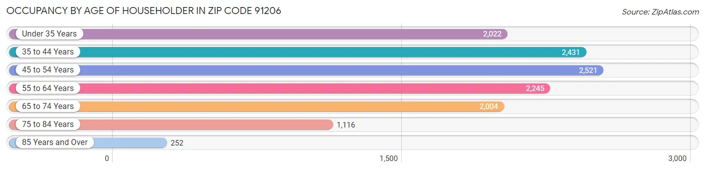 Occupancy by Age of Householder in Zip Code 91206