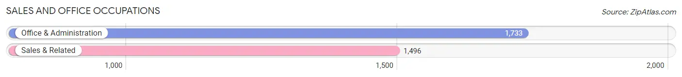 Sales and Office Occupations in Zip Code 91206