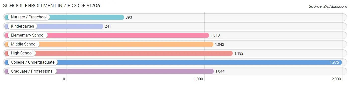 School Enrollment in Zip Code 91206
