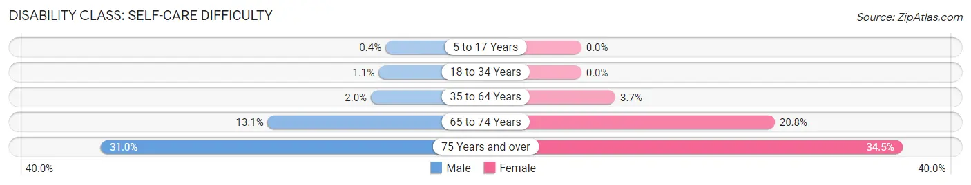 Disability in Zip Code 91206: <span>Self-Care Difficulty</span>