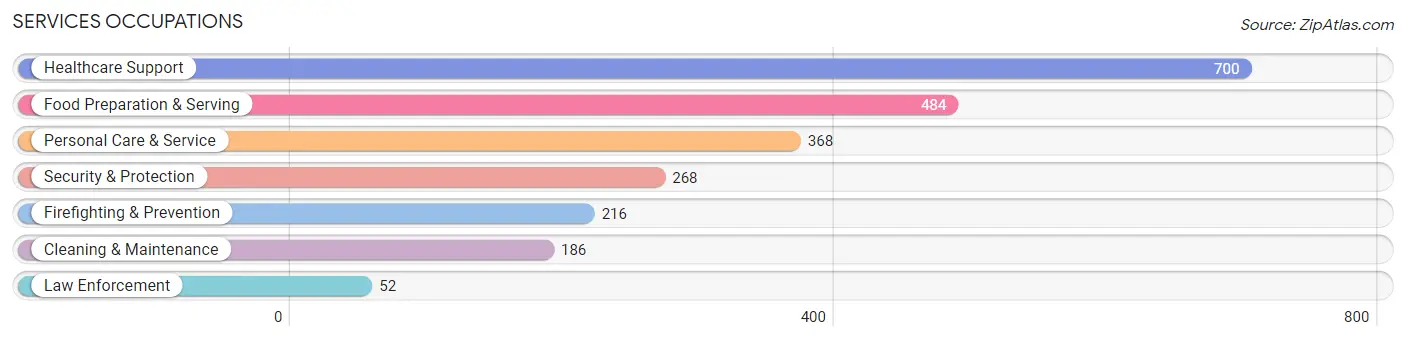 Services Occupations in Zip Code 91206