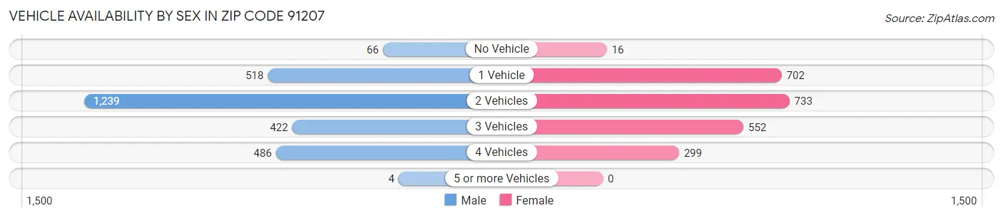 Vehicle Availability by Sex in Zip Code 91207