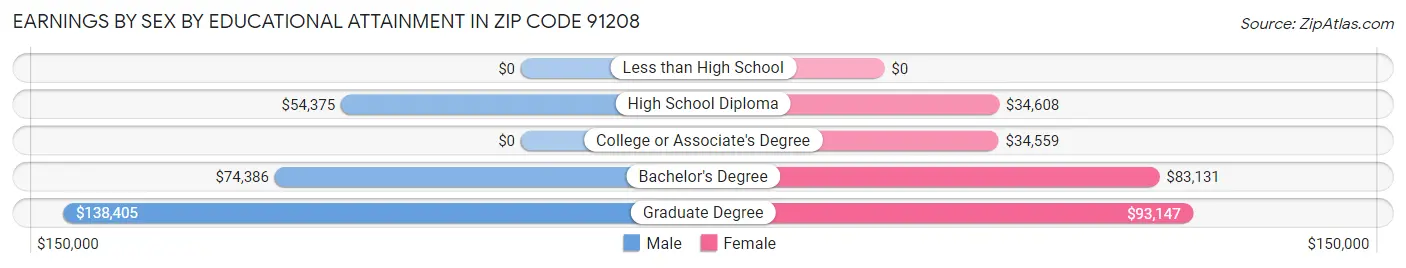 Earnings by Sex by Educational Attainment in Zip Code 91208