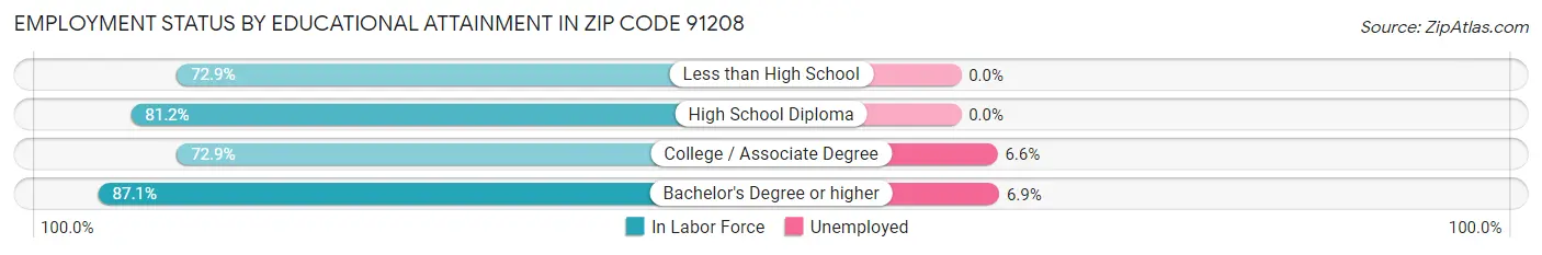 Employment Status by Educational Attainment in Zip Code 91208