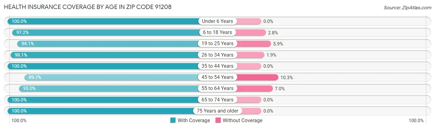 Health Insurance Coverage by Age in Zip Code 91208