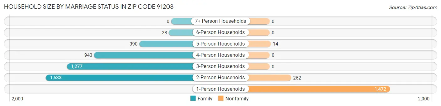 Household Size by Marriage Status in Zip Code 91208