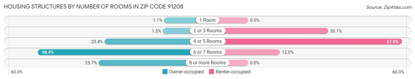 Housing Structures by Number of Rooms in Zip Code 91208