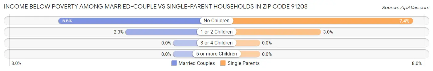 Income Below Poverty Among Married-Couple vs Single-Parent Households in Zip Code 91208